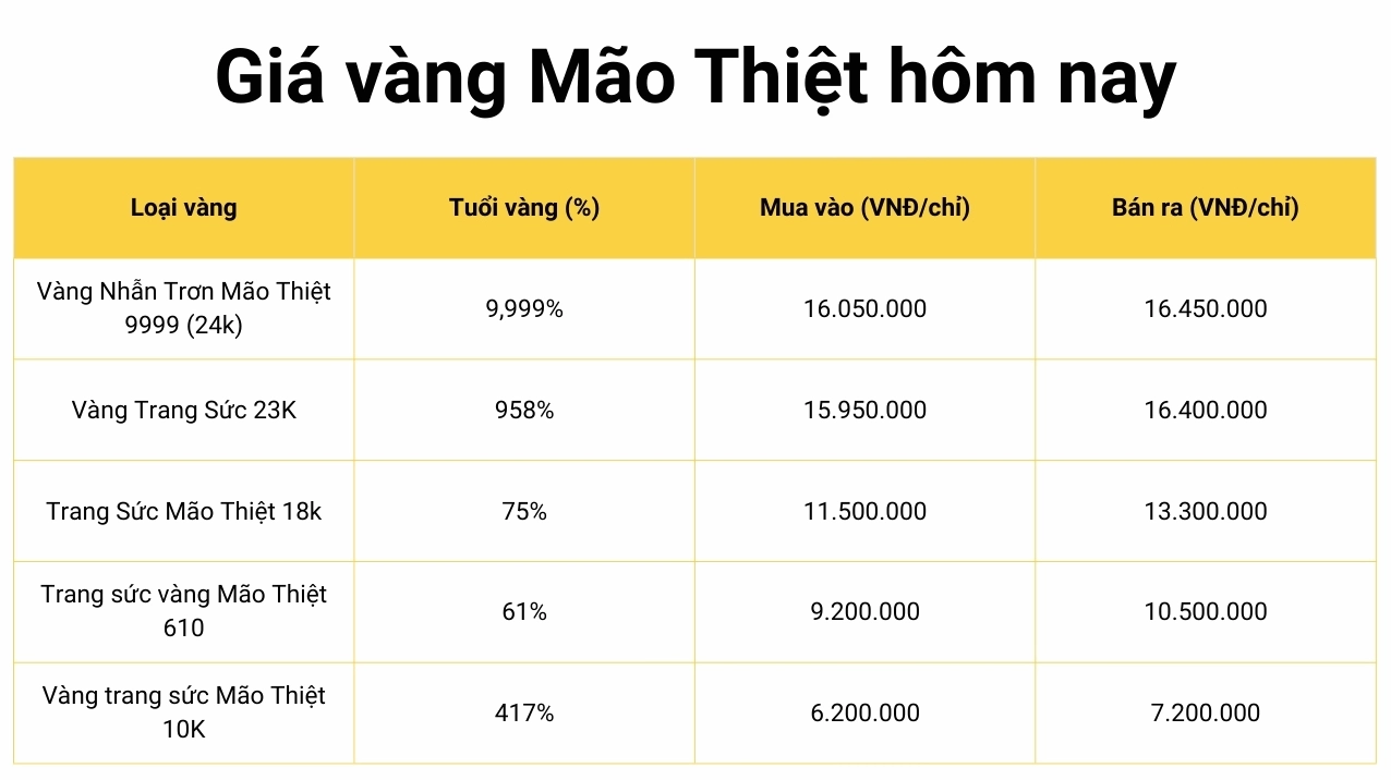 vang-mao-thiet-thai-binh-gia-bao-nhieu-1-chi-nam-2026_468
