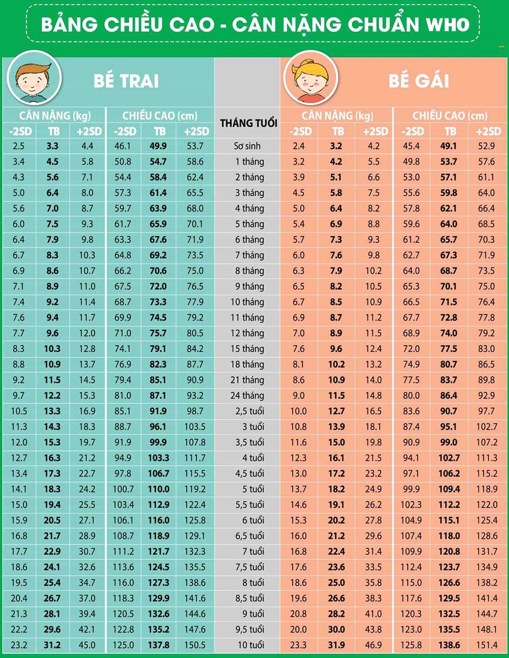 Bảng cân nặng tiêu chuẩn của trẻ từ 1-5 tuổi