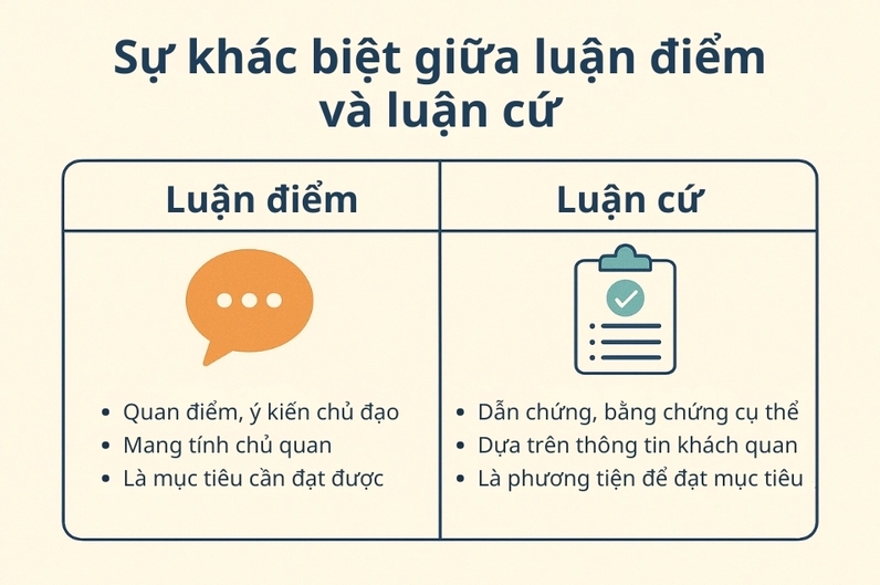 Bằng chứng và lý lẽ hỗ trợ luận điểm