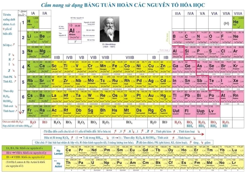 Giải mã nguyên tố nào có số nguyên tử là 6? Khám phá Carbon! Bảng tuần hoàn hóa học