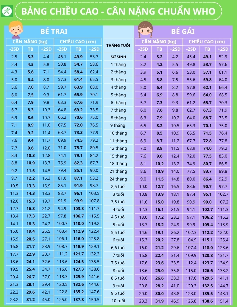 Biểu đồ BMI cho trẻ em