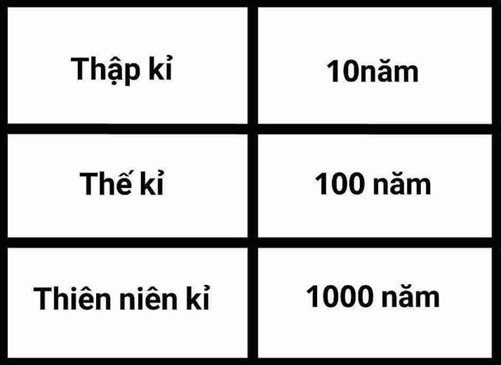 Biểu đồ các đơn vị đo lường thời gian