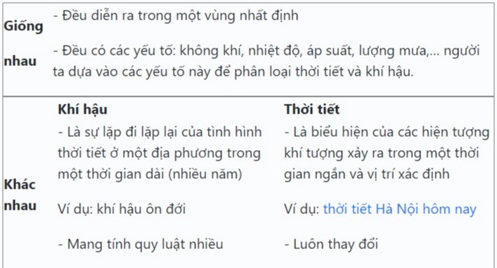 Biểu đồ nhiệt độ trung bình theo tháng của một địa điểm