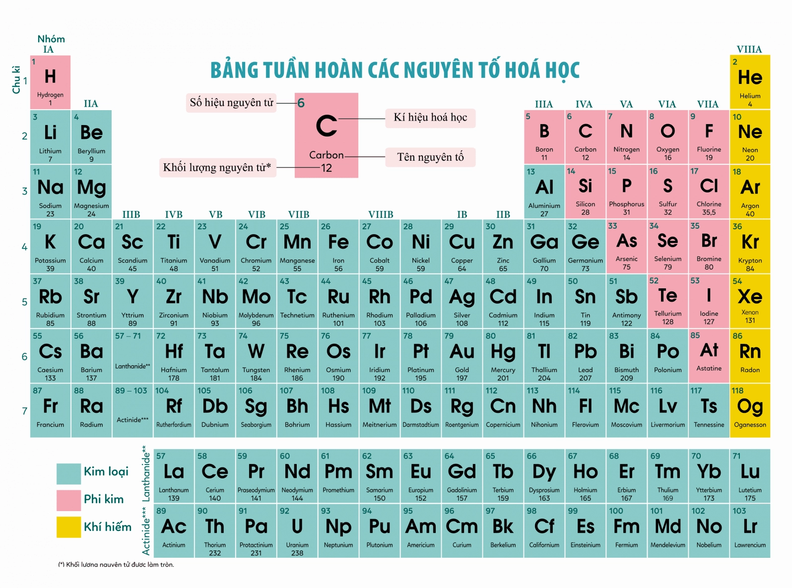 Giải mã nguyên tố nào có số nguyên tử là 6? Khám phá Carbon! Cấu trúc phân tử hữu cơ phức tạp