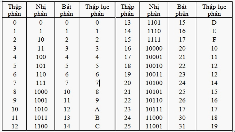 Chuyển đổi hệ đếm