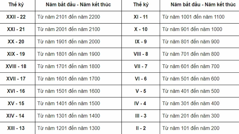 Hình ảnh các thế kỷ trong lịch sử