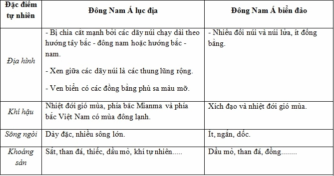 Đặc điểm tự nhiên của Đông Nam Á lục địa là có gì? Địa hình đồi núi xen kẽ đồng bằng ở Đông Nam Á
