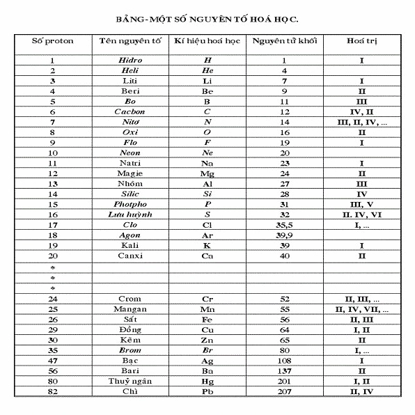 Minh họa cách học nguyên tử khối