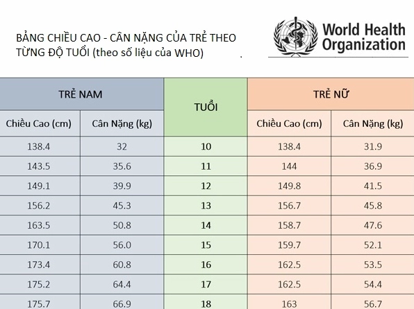 Phân loại tình trạng cân nặng theo BMI