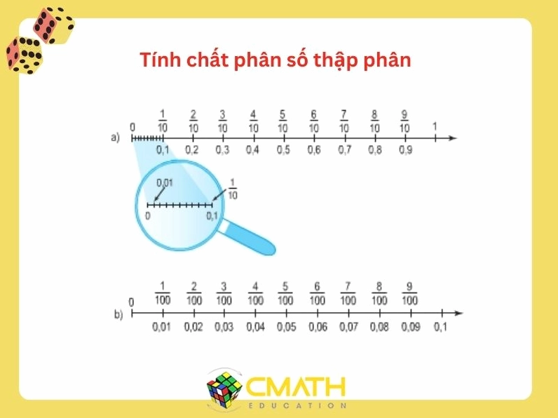 phan-so-thap-phan-la-gi-giai-ma-toan-dien-tu-a-z_730