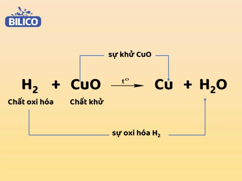 Phương trình hóa học minh họa quá trình khử