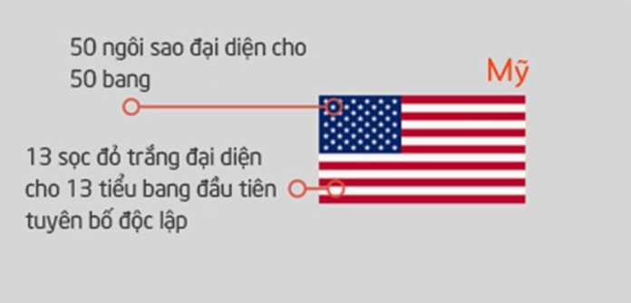 Quốc kỳ Hoa Kỳ với 50 ngôi sao