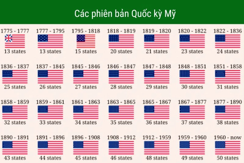 Quốc kỳ Mỹ với 50 ngôi sao và 13 sọc