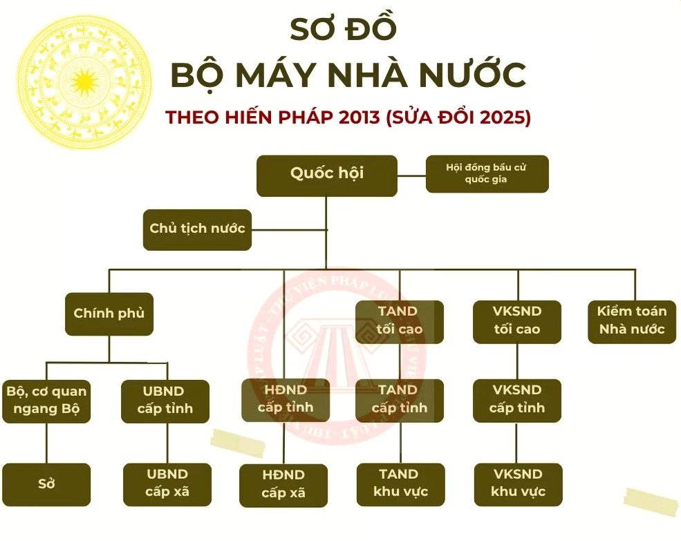 Sơ đồ bộ máy nhà nước Việt Nam