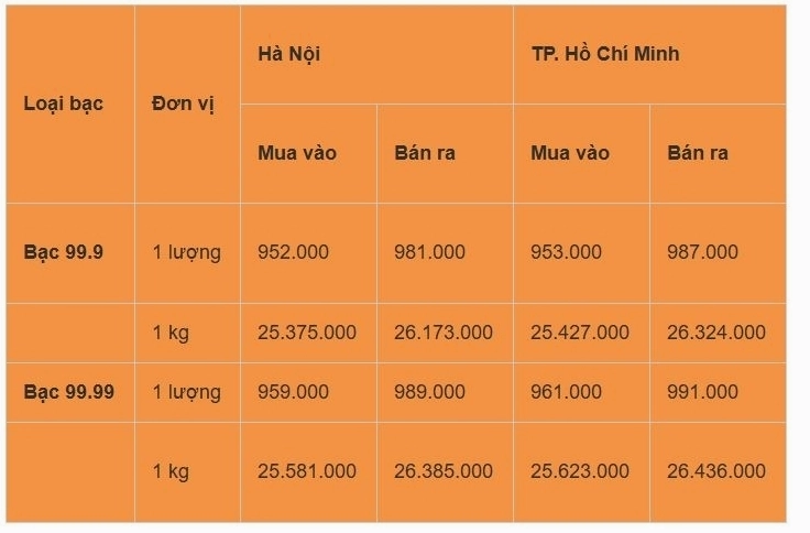 Ứng dụng công nghiệp của bạc