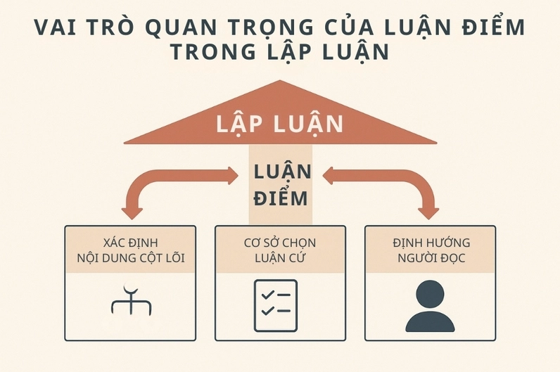 Ví dụ về luận điểm rõ ràng